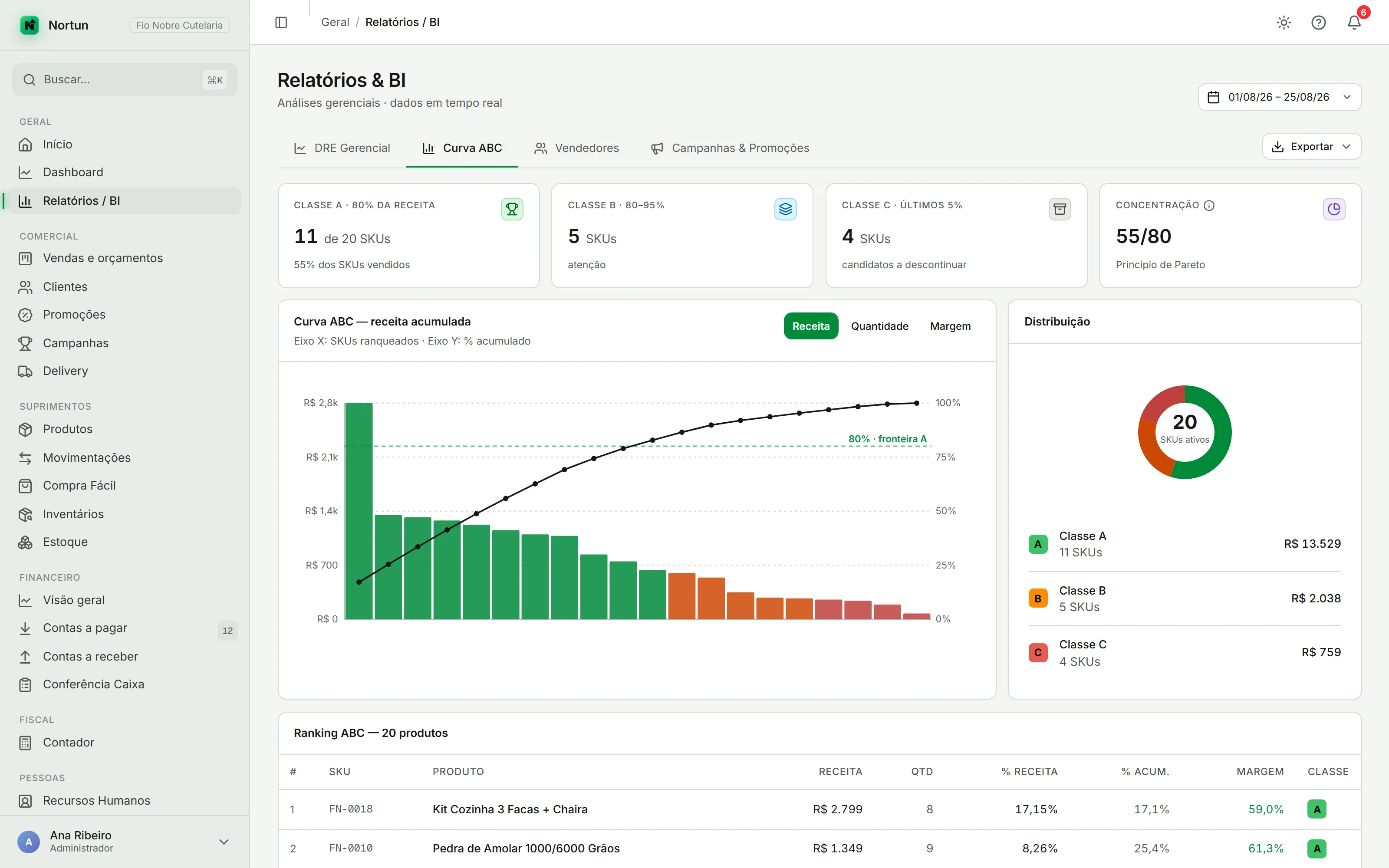 Aba Curva ABC com quatro cartões de resumo, o gráfico de Pareto com barras coloridas por classe, o donut de distribuição e o ranking dos produtos