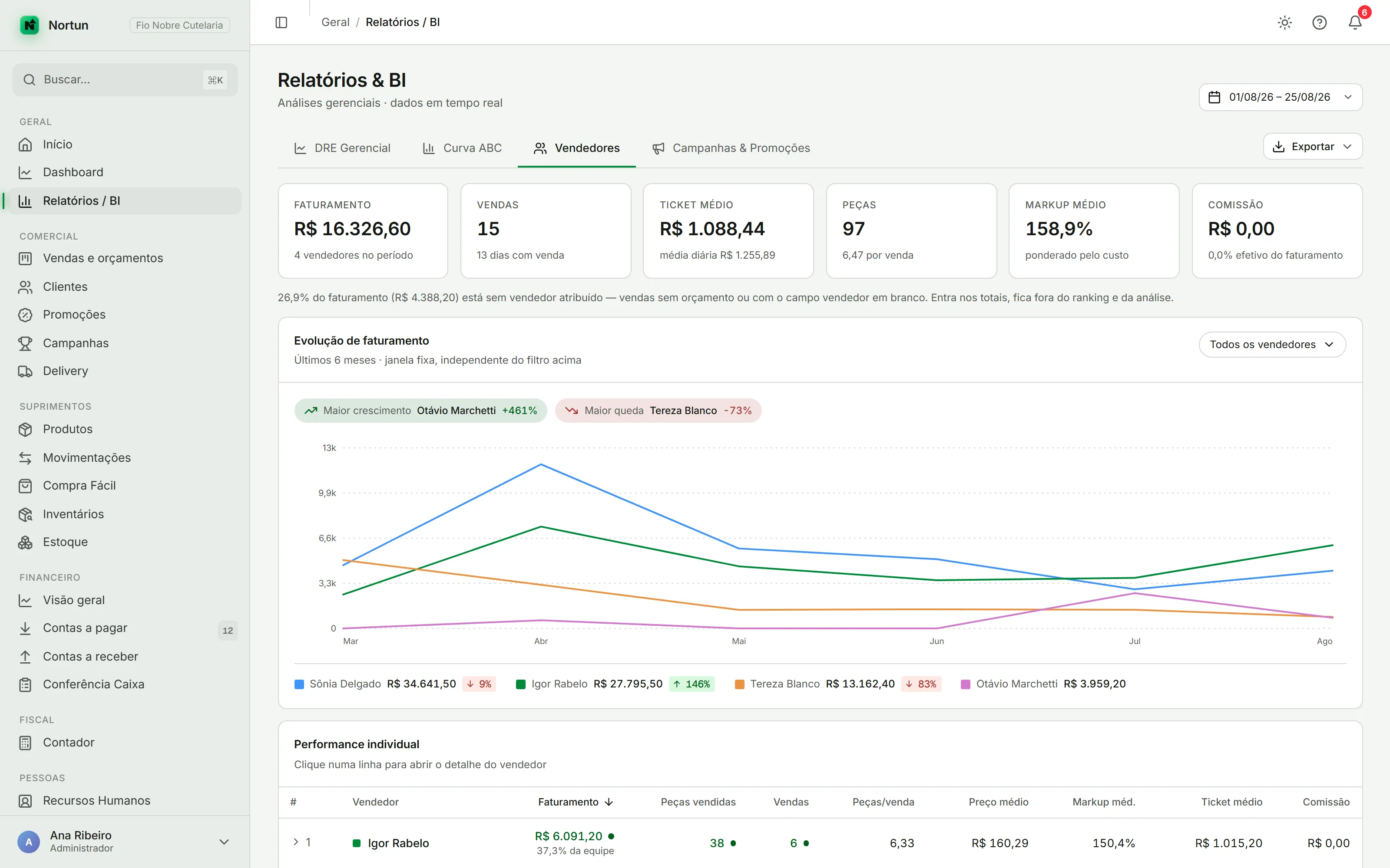 Aba Vendedores com seis cartões de indicadores, o aviso de faturamento sem vendedor, o gráfico de evolução de seis meses e a tabela de performance individual