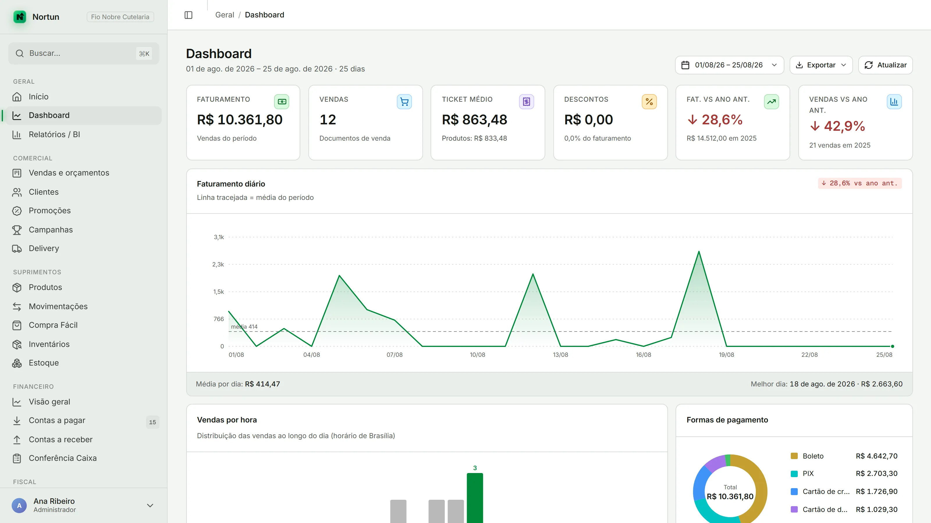 Dashboard do Nortun com seis indicadores no topo, gráfico de faturamento diário e o donut de formas de pagamento